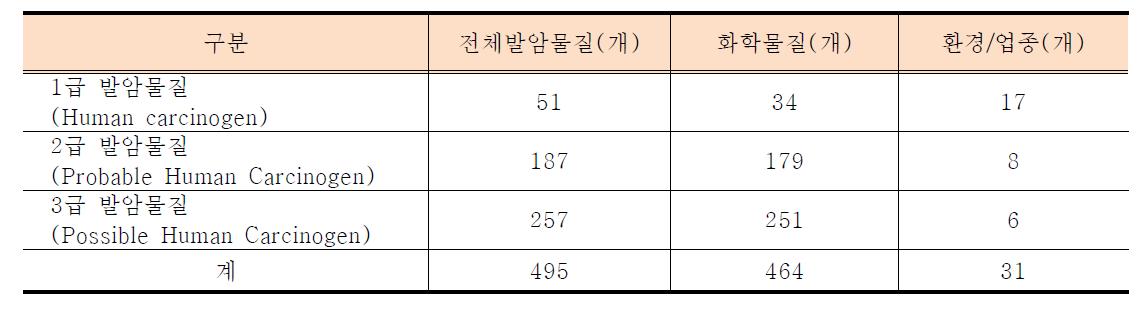 발암물질목록1.0 작성 결과