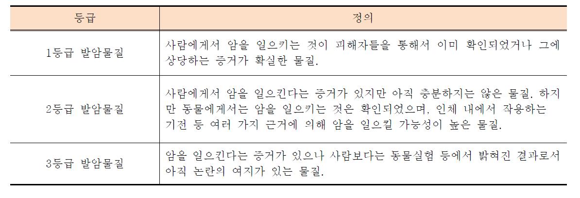 발암물질 등급의 정의