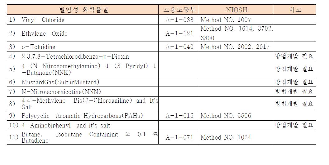 평가가 필요한 발암성 화학물질의 측정 및 분석