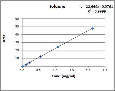 Toluene 검량선의 예.