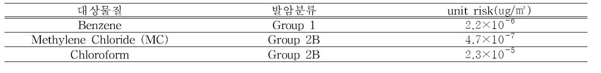 실험실에서 주요 사용한 물질에 대한 발암분류와 단위위해도 및 노출계수노출계수