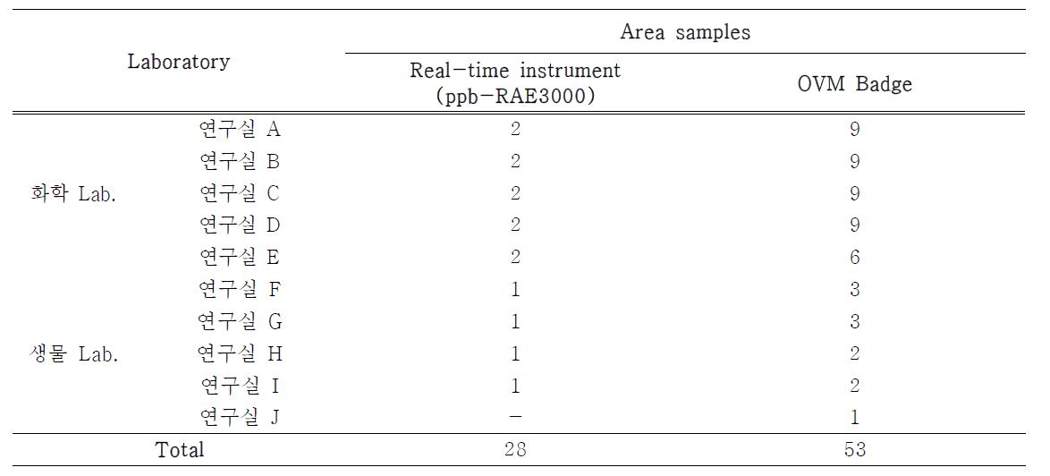 연구대상 실험실의 측정 방법별 시료 수