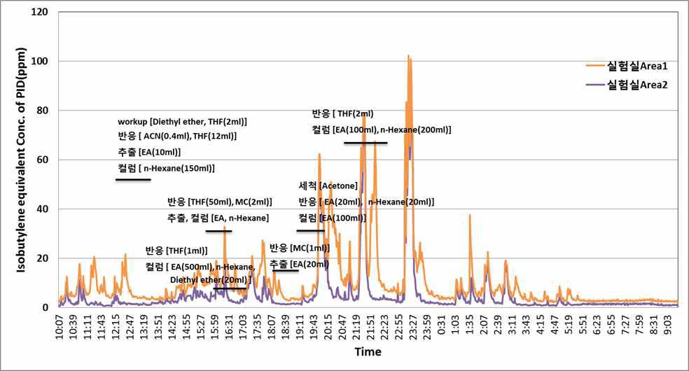 화학과 A 연구실 real-time instrument 측정 결과(1 day).