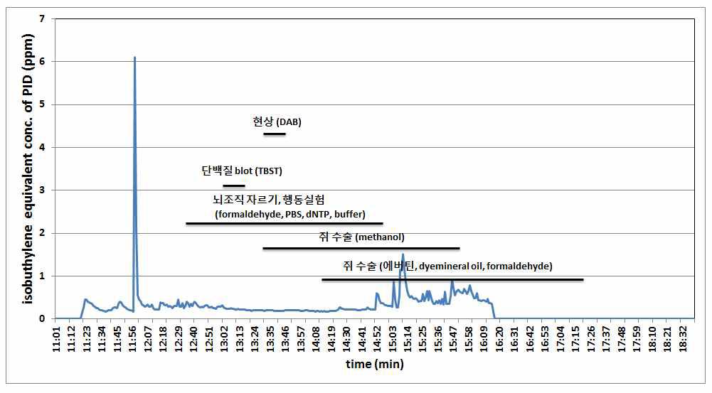 생명과학 I 연구실 real-time instrument 측정 결과(1 day).