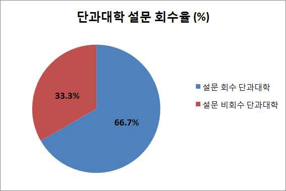 단과대학별 설문지 회수율.