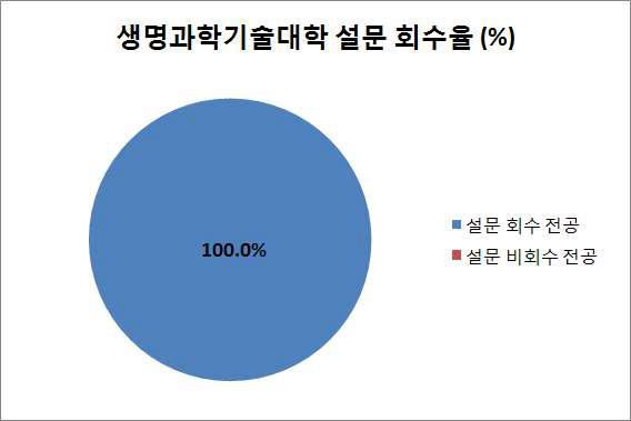 생명과학기술대학 내설문지 회수율.