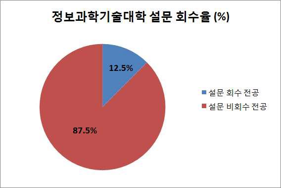 정보과학기술대학 내 설문지 회수율.