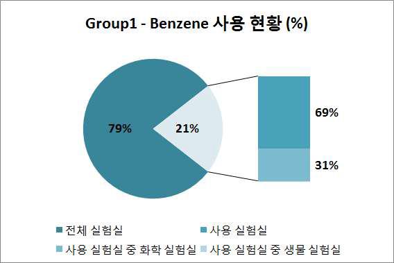 Benzene 사용 현황.