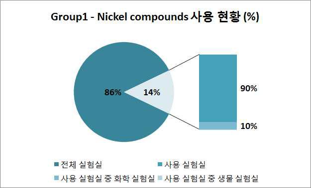 Nickel compounds 사용 현황.