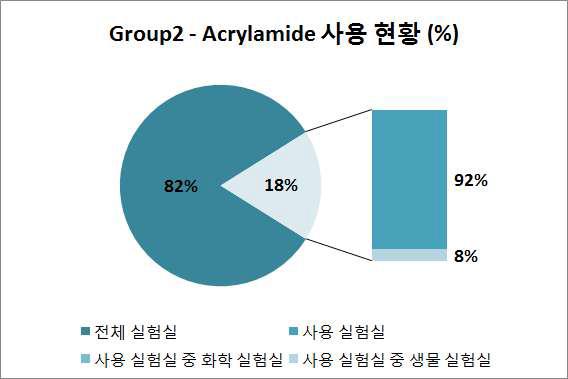 Acrylamide 사용 현황.