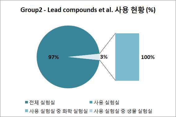 Lead compound et al. 사용 현황.