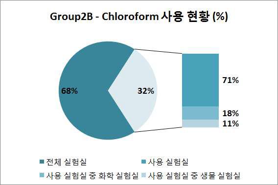 Chloroform 사용 현황.