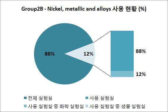 Nickel, metallic and alloys 사용 현황.