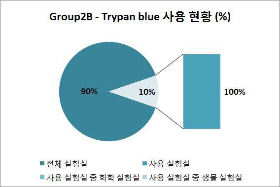 Trypan blue 사용 현황.