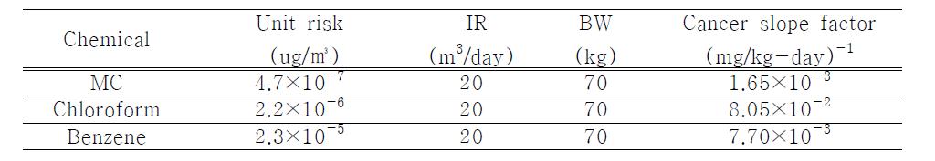 Cancer slope factor (한국 25세 남녀 기준)