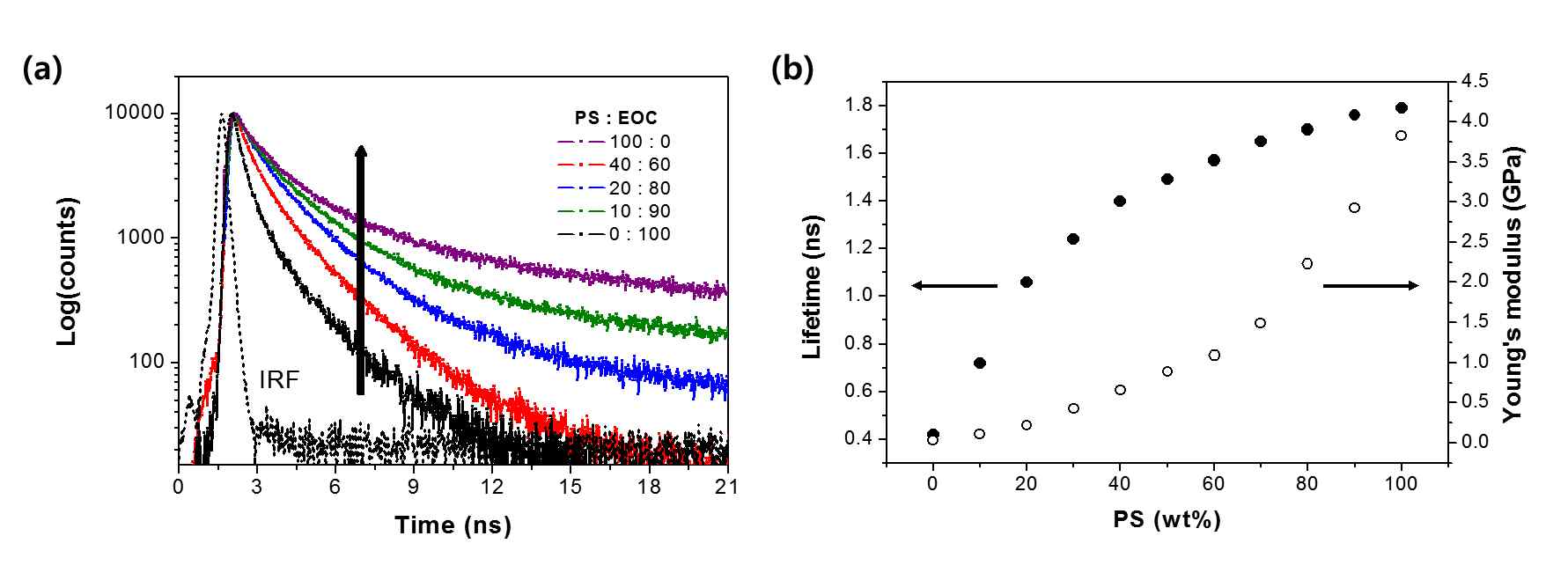 그림 1. 4-DASPI의 PS/EOC 블랜드에서의 형광 소멸 곡선(a),PS/EOC 블랜드의 다양한 무게비에 따른 형광 소멸시간과 탄성모듈러스 (b)