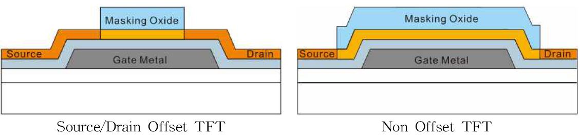 그림 16. Source Drain Offset TFT와 Non Offset TFT 구조