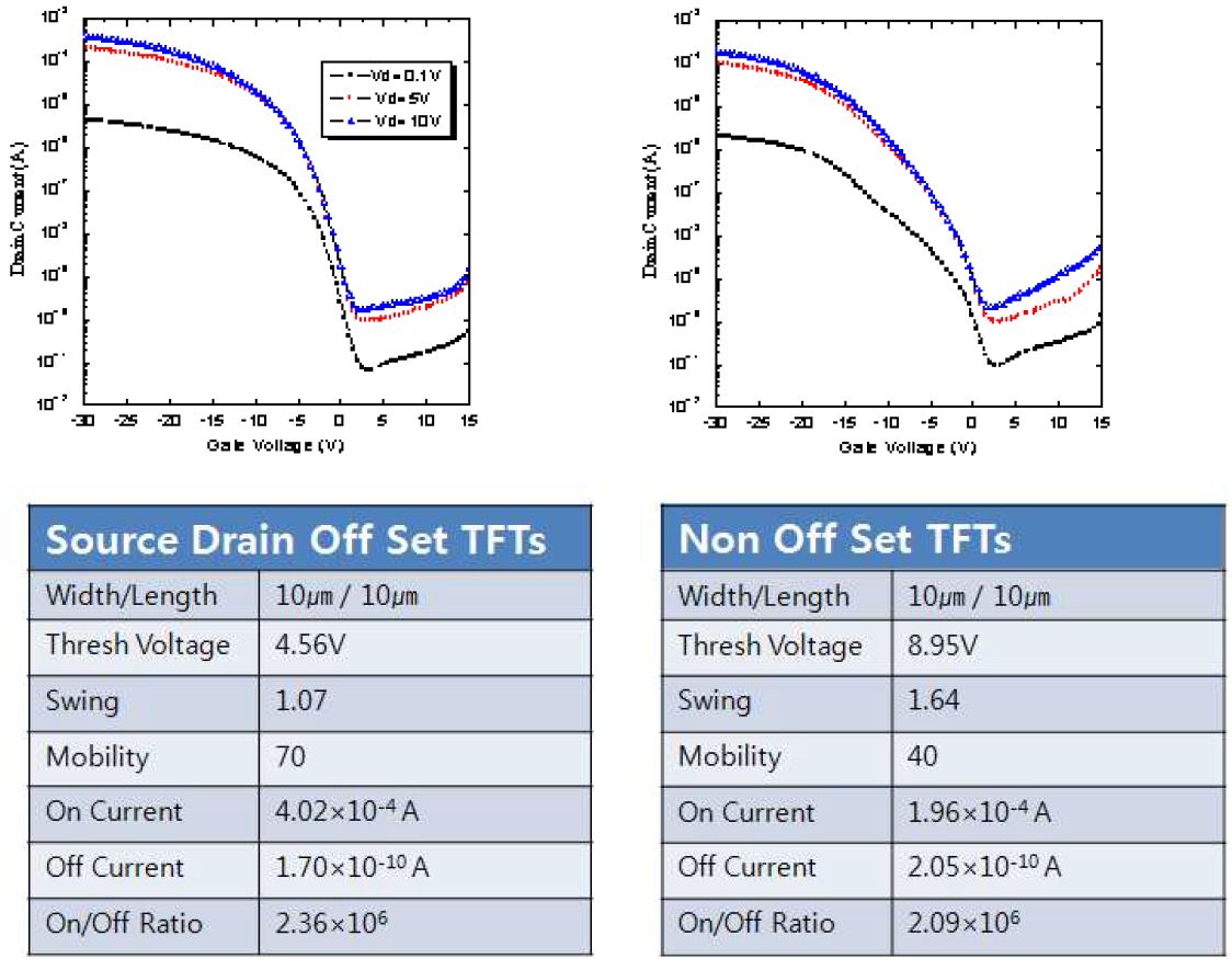 그림 17. Source Drain Offset TFT와 Non Offset TFT의 전기적 특성비교