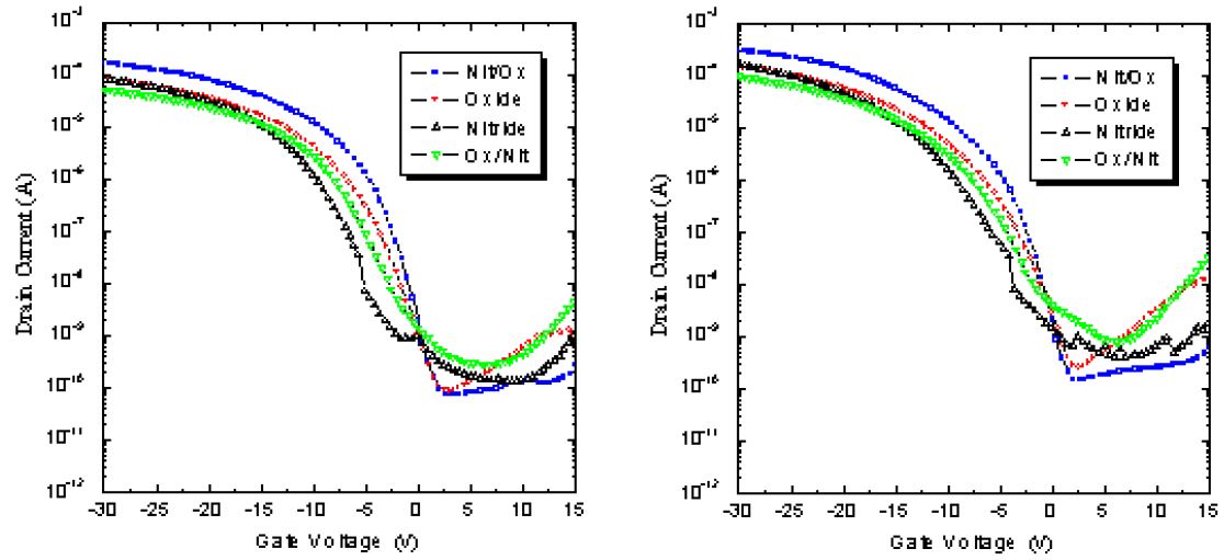 그림 19. Gate Insulator 종류에 따른 Bottom Gate TFT특성