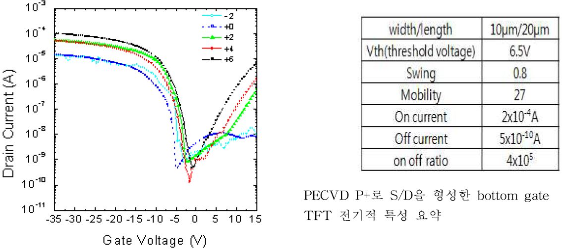 그림 22. S/D과 gate의 overlap 길이에 따른 TFT 전기적 특성변화