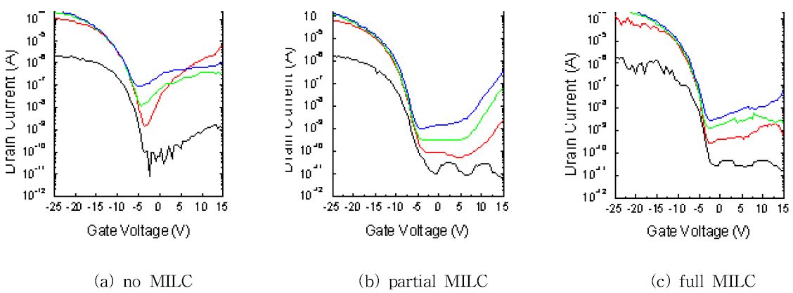 그림 24. 채널 영역내의 MILC 정도에 따른 TFT 전기적 특성