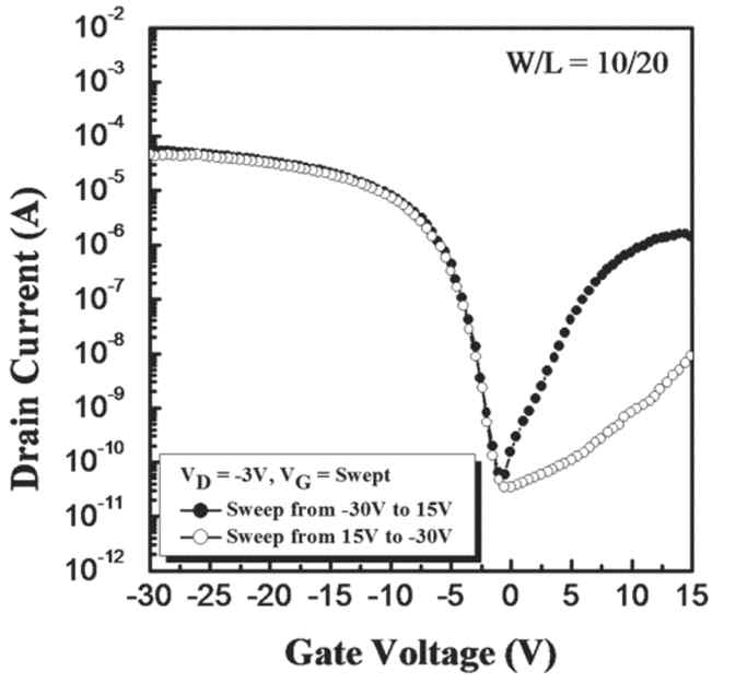 그림 6. P-type MILC TFT의 게이트 전압인가 방향에 따라 각각 측정한 ID-VG 곡선
