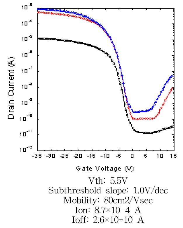 그림 10. buffer layer를 실리콘 산화막 300nm으로 하여 제작한 MILC TFT 전기적 특성