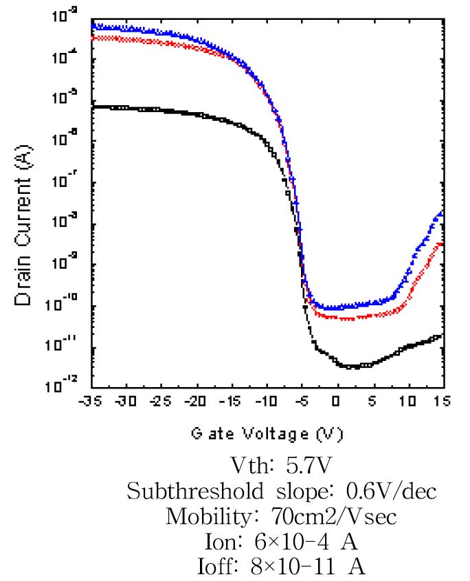 그림 11. buffer layer를 실리콘 질화막 150nm으로 하여 제작한 MILC TFT 전기적 특성