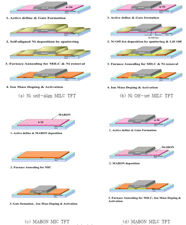 그림 13. 여러 가지 MILC TFT 제조 방법
