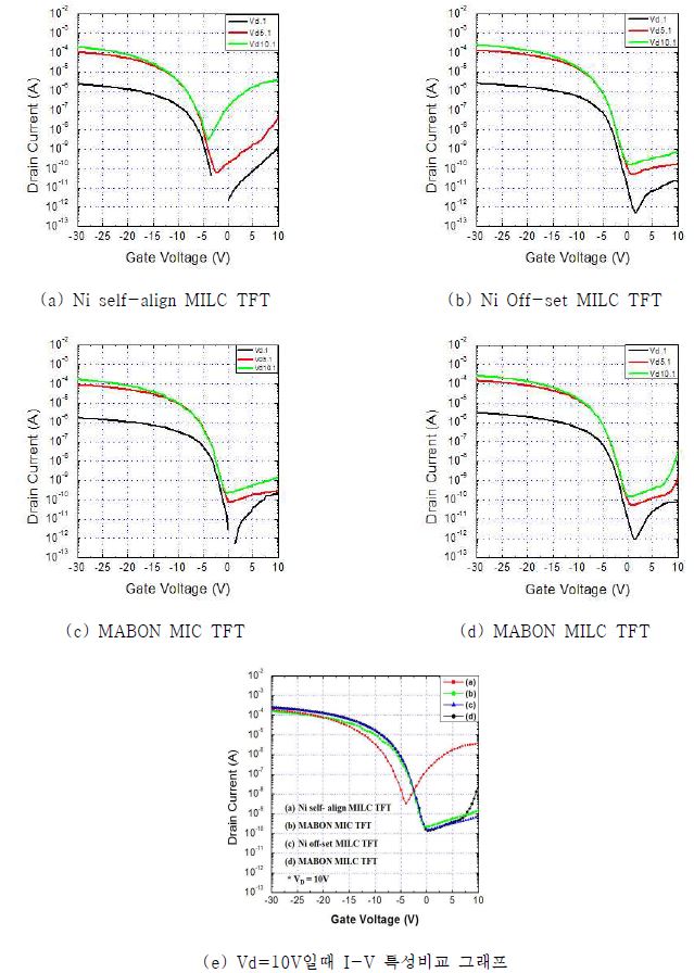 그림 14. 여러 가지 MILC TFT의 전기적 특성 비교