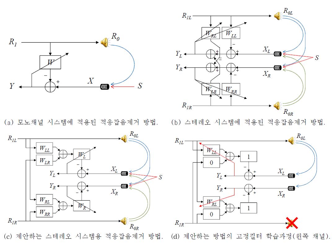 그림 9. 스테레오 시스템을 위해 변형된 형태의 적응잡음제거 방법과 필터 학습 방법.