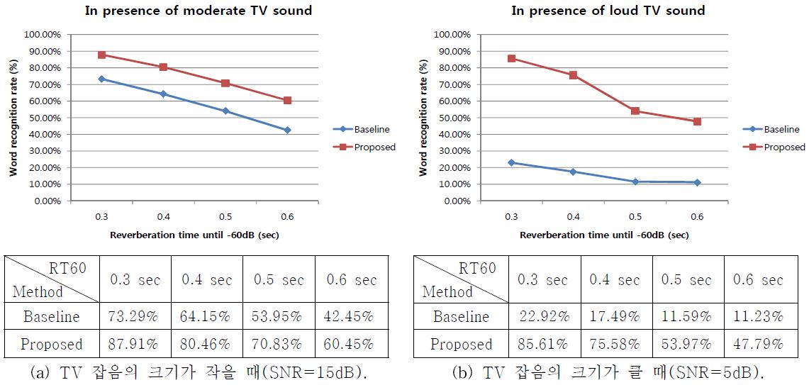 그림 7. TV 잡음의 크기가 작을 때와 클 때 반향시간 대한 단어인식률 결과.