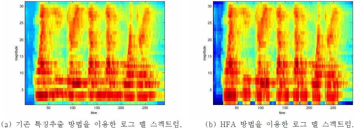 그림 11. 기존 특징추출 방법 및 HFA 방법을 이용한 로그 멜 스펙트럼.