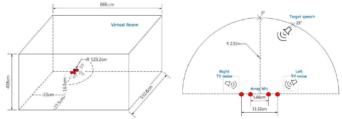 그림 12. 전체 시스템의 음성인식 실험을 하기 위한 반향 환경.