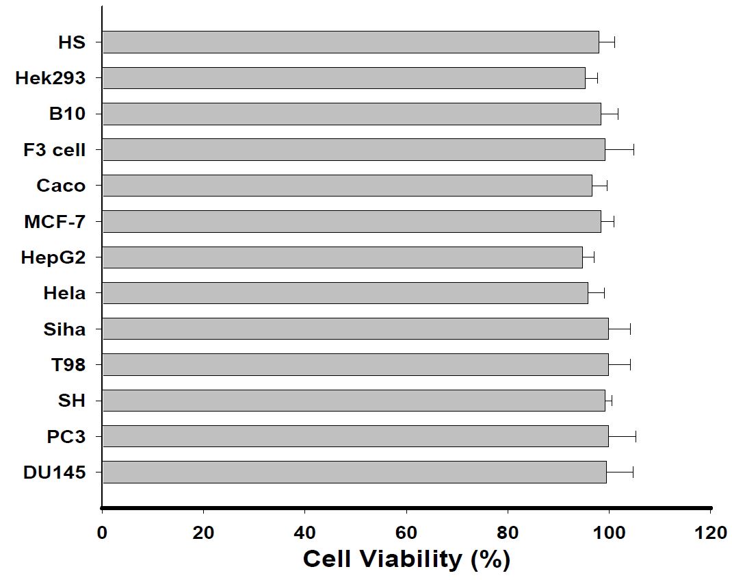 그림 9. 종양세포 Caco, MCF-7, HepG2, Hela, Shha, T98, SH, PC3 과 DU145)와 정상세포 및 줄기세포 (HS 68, HEK 293, B10 and F3 cell)에서의 자성나노 입자의 세포독성