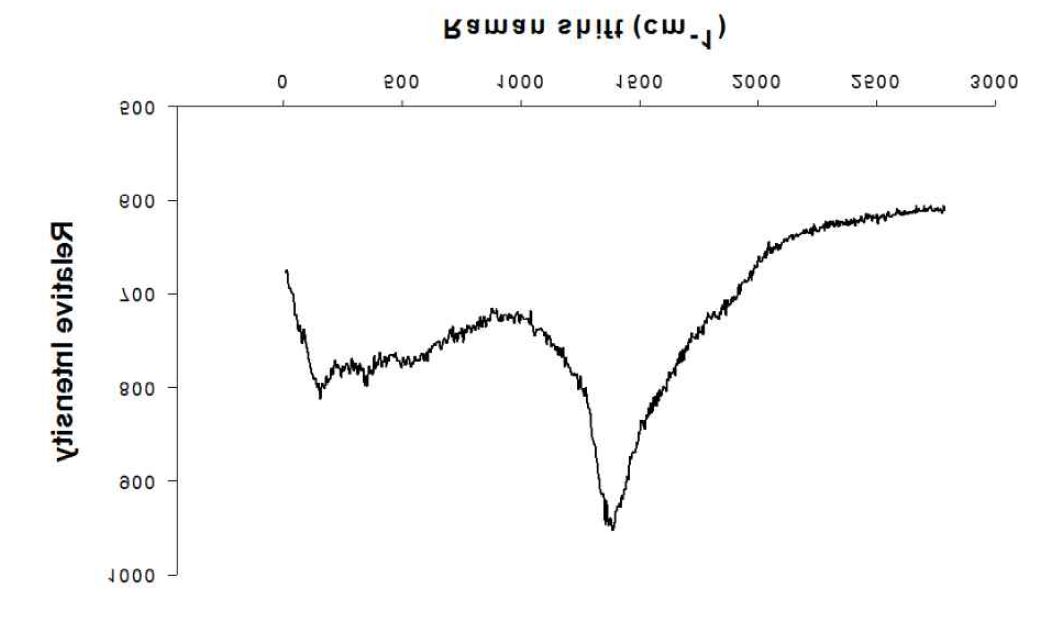 그림 16. 금나노 기판을 SERS 측정한 라만 신호