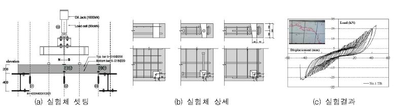 그림 2. 슬래브-보 접합부 성능평가