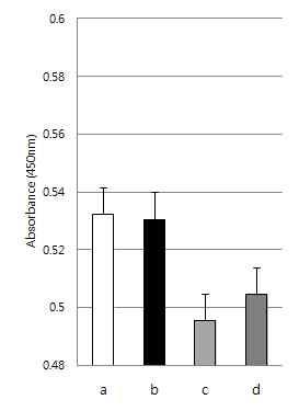 recombinant human VEGF 사용시 세포 생존 (a) control (b) H2O2 800μM (c) H2O2 800μM + Avastin 4 mg/mL (d) H2O2 800μM + Avastin 4 mg/mL + recombinant human VEGF 200ng/mL