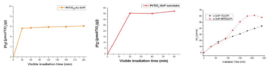 수소제조 가시광 광촉매 특성