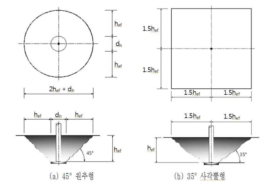 그림 2.1 콘크리트 원추형 파괴모델