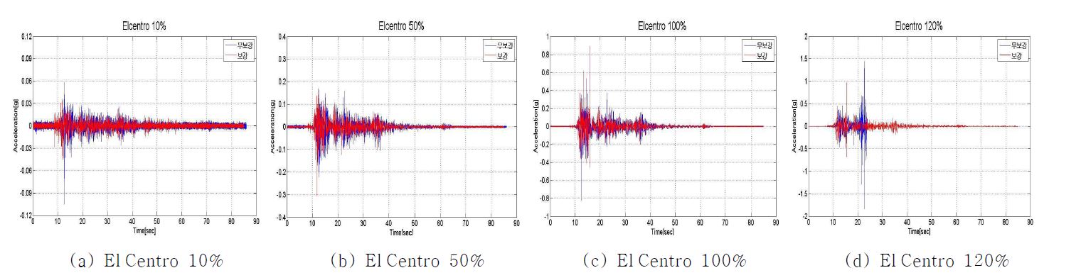 그림 2.9 진동대 실험결과(time history graph)