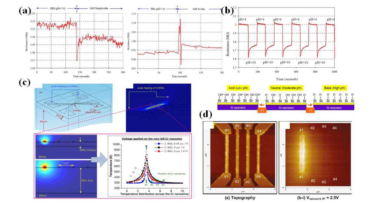 그림 2. (a) Biotin으로 표면 활성화한 실리콘 나노와이어를 이용한 streaptavidin, avidin 감지 실험 결과 (b) pH level에 따른 실리콘 나노와이어의 저항변화, 실리콘 나노와이어의 pH level 측정 원리 (c) 나노와이어 줄가열을 통해 생성되는 온도 분포에 대한 수치적 해석 (d) Cr 나노와이어 배열의 원자현미경 이미지 및 나노와이어에 전압을 인가했을 때의 SThM 결과