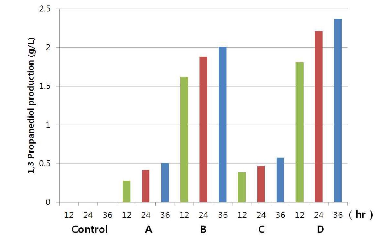 Fig. 10. 1,3-PD product analysis by HPLC using Clostridium butyricum Operon.