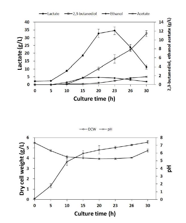 Fig. 13. Bioreactor batch fermentation for 1,3-propanediol production. Fermentation was performed under the following condition: temperature, 37 °C; aeration rate, 2 vvm; agitation speed, 400 rpm