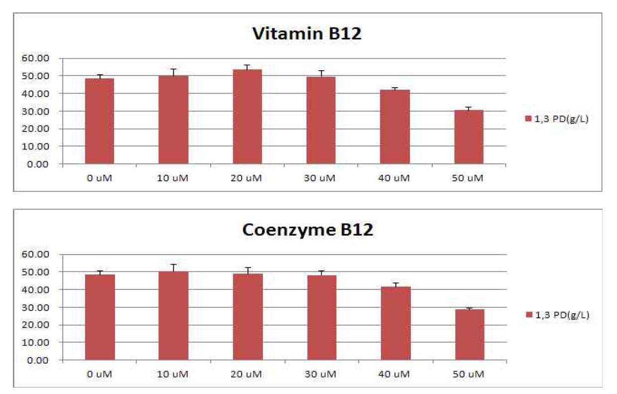 Fig. 14. Effect of CoB12 on 1,3-propanediol product