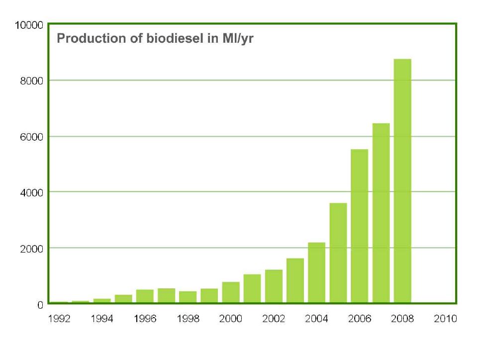 Fig. 2. Production of biodiesel in EU at 2008 year