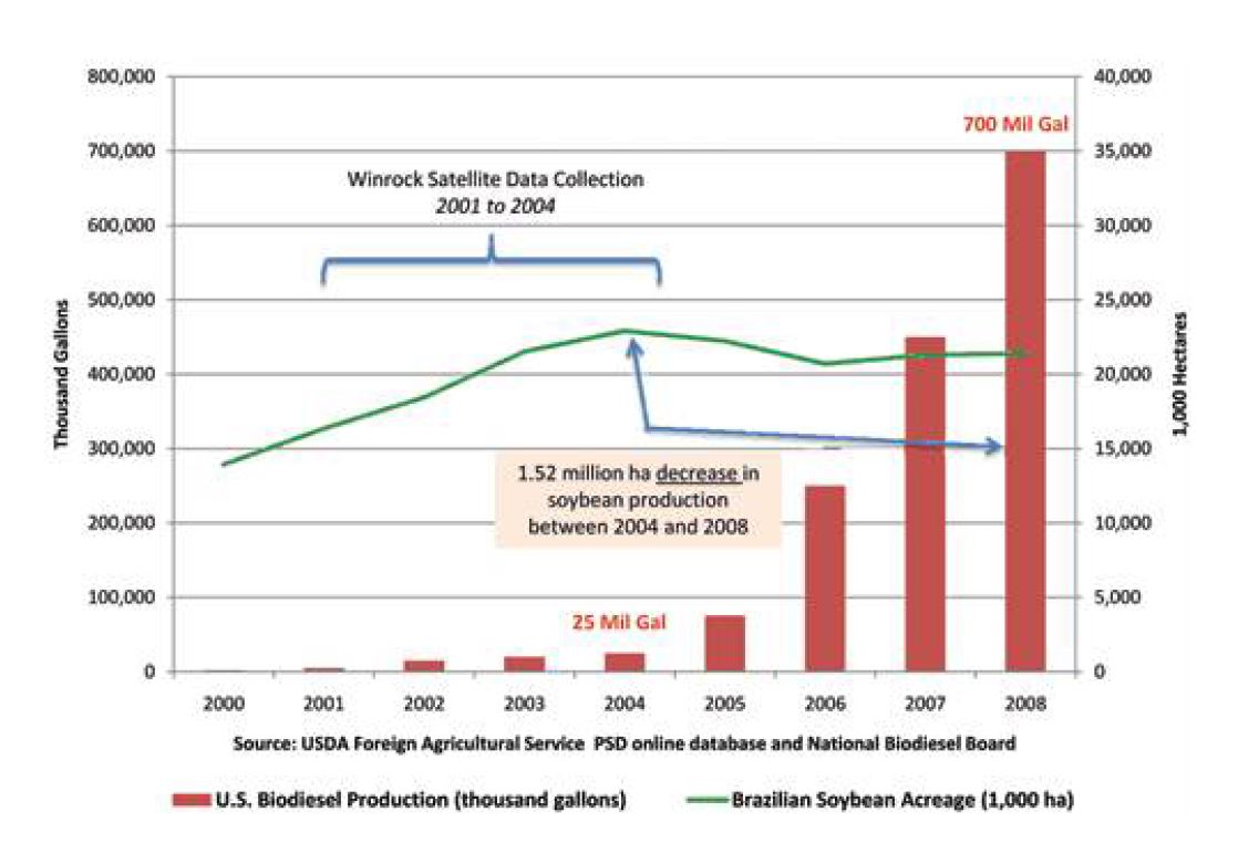 Fig. 3. Production of biodiesel in USA at 2008 year