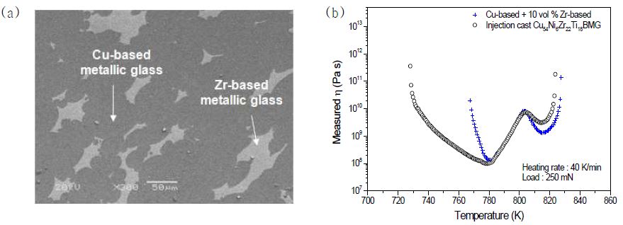 [그림 1. Cu54Ni6Zr22Ti18+10 vol% Zr62Al8Ni13Cu17 비정질 금속 복합재료의 미세조직 및 점성 특성]