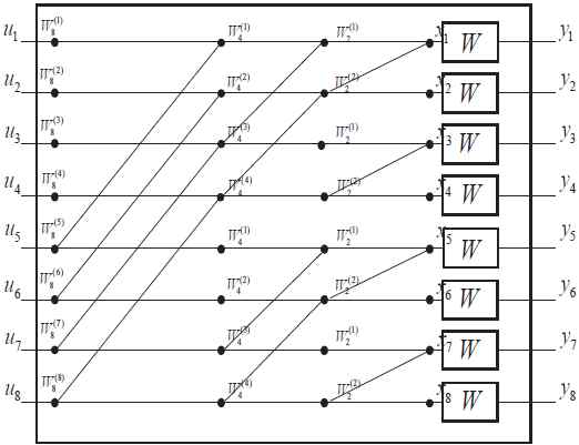 그림 7. G8-(G2?I4?I1)(I2?G2?I2)(I4?G2?I2)의 고속 변환