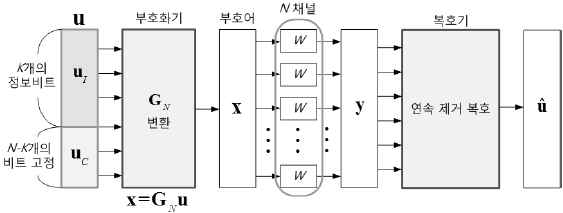 그림 1. 극 부호의 부호화 및 복호화 블록도